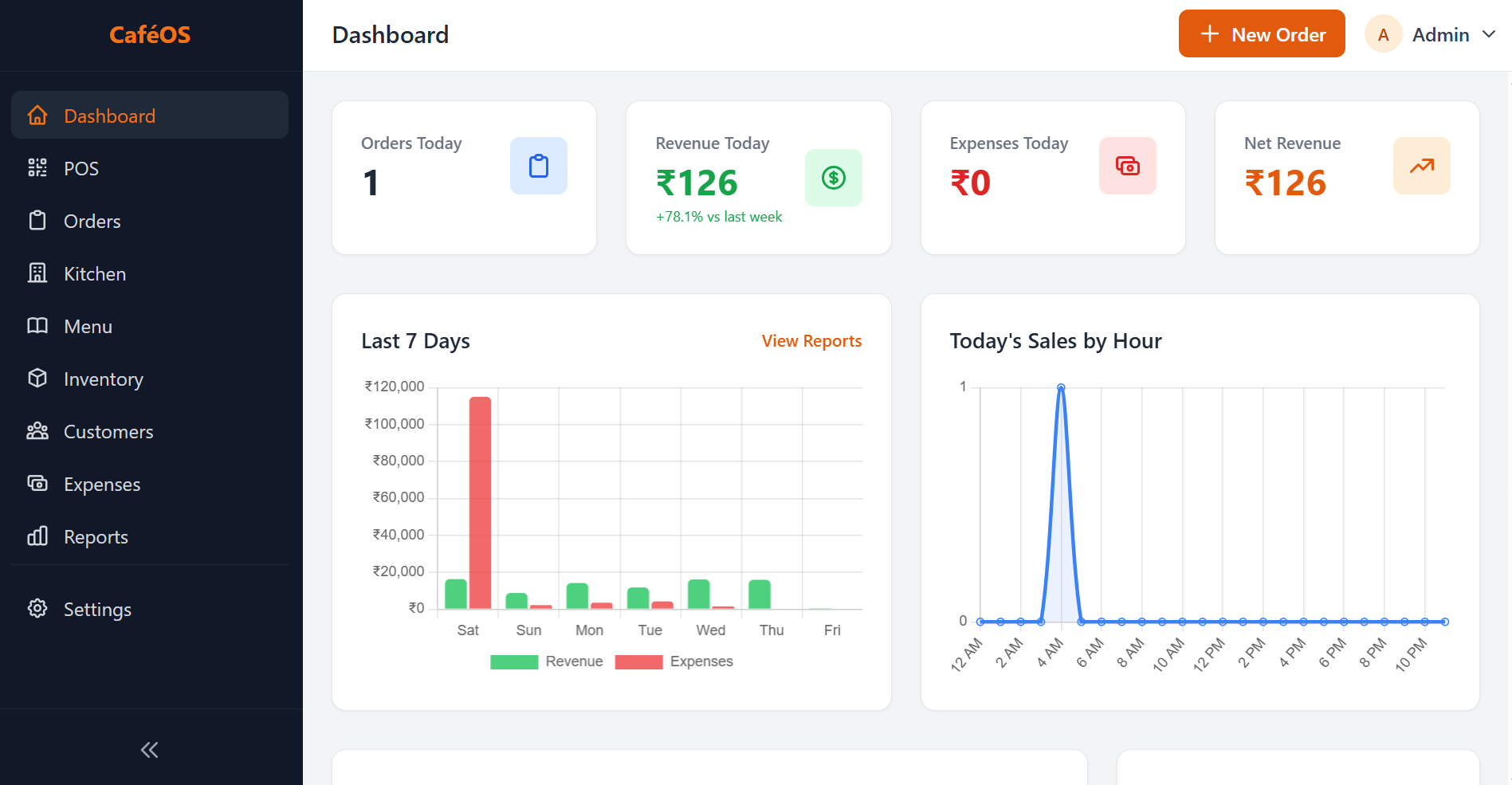 Sales dashboard with daily revenue, order counts, top-selling items, and trend charts.